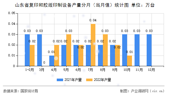 山東省復(fù)印和膠版印制設(shè)備產(chǎn)量分月（當(dāng)月值）統(tǒng)計(jì)圖