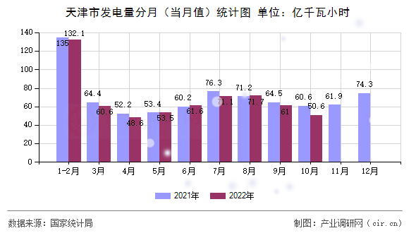 天津市發(fā)電量分月(當(dāng)月值)統(tǒng)計(jì)圖 天津市發(fā)電量分月(當(dāng)月值)統(tǒng)計(jì)圖