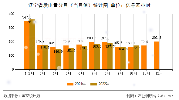 遼寧省發(fā)電量分月(當(dāng)月值)統(tǒng)計(jì)圖 遼寧省發(fā)電量分月(當(dāng)月值)統(tǒng)計(jì)圖