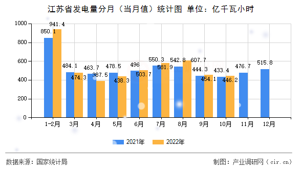 江蘇省發(fā)電量分月(當(dāng)月值)統(tǒng)計(jì)圖 江蘇省發(fā)電量分月(當(dāng)月值)統(tǒng)計(jì)圖