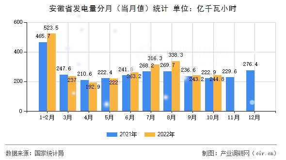 安徽省發(fā)電量分月（當(dāng)月值）統(tǒng)計(jì)
