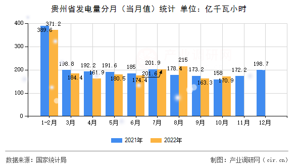 貴州省發(fā)電量分月(當(dāng)月值)統(tǒng)計(jì) 貴州省發(fā)電量分月(當(dāng)月值)統(tǒng)計(jì)