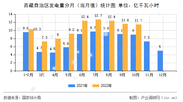 西藏自治區(qū)發(fā)電量分月(當(dāng)月值)統(tǒng)計圖 西藏自治區(qū)發(fā)電量分月(當(dāng)月值)統(tǒng)計圖