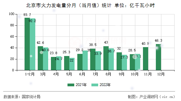 北京市火力發(fā)電量分月（當(dāng)月值）統(tǒng)計(jì)
