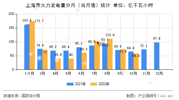 上海市火力發(fā)電量分月(當(dāng)月值)統(tǒng)計(jì) 上海市火力發(fā)電量分月(當(dāng)月值)統(tǒng)計(jì)