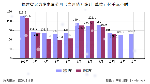 福建省火力發(fā)電量分月(當(dāng)月值)統(tǒng)計(jì) 福建省火力發(fā)電量分月(當(dāng)月值)統(tǒng)計(jì)