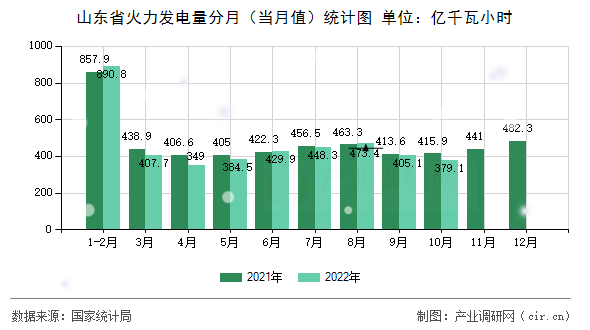 山東省火力發(fā)電量分月（當月值）統(tǒng)計圖