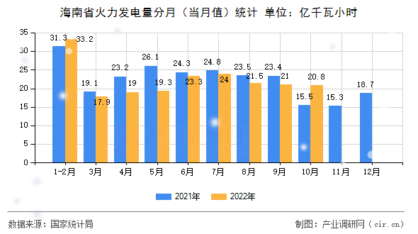 海南省火力發(fā)電量分月（當月值）統(tǒng)計