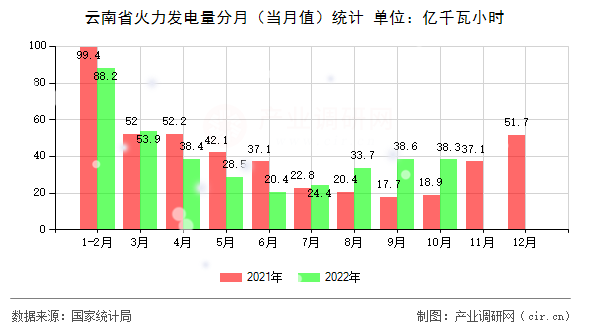 云南省火力發(fā)電量分月（當(dāng)月值）統(tǒng)計(jì)