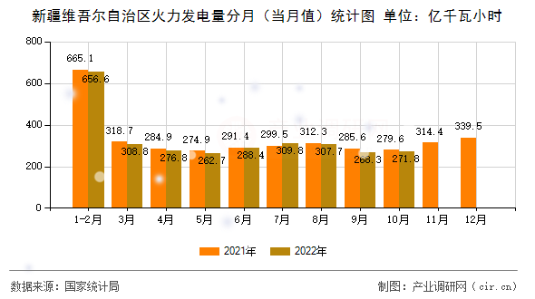 新疆維吾爾自治區(qū)火力發(fā)電量分月（當月值）統(tǒng)計圖