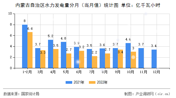內(nèi)蒙古自治區(qū)水力發(fā)電量分月（當(dāng)月值）統(tǒng)計(jì)圖