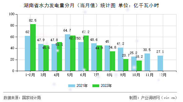 湖南省水力發(fā)電量分月(當(dāng)月值)統(tǒng)計(jì)圖 湖南省水力發(fā)電量分月(當(dāng)月值)統(tǒng)計(jì)圖