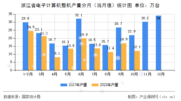 浙江省電子計算機整機產(chǎn)量分月（當月值）統(tǒng)計圖