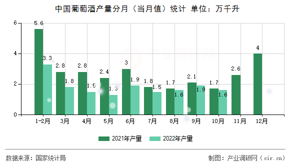 中國葡萄酒產(chǎn)量分月（當(dāng)月值）統(tǒng)計