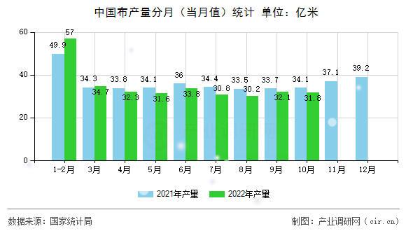 中國布產(chǎn)量分月（當(dāng)月值）統(tǒng)計(jì)