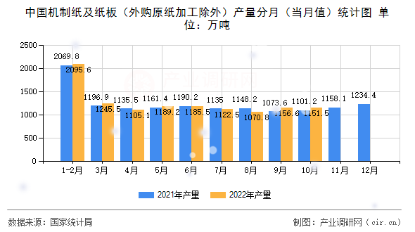 中國(guó)機(jī)制紙及紙板（外購原紙加工除外）產(chǎn)量分月（當(dāng)月值）統(tǒng)計(jì)圖