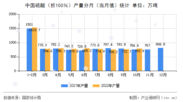 中國硫酸（折100％）產(chǎn)量分月（當(dāng)月值）統(tǒng)計