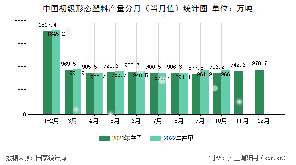 中國初級形態(tài)塑料產(chǎn)量分月（當(dāng)月值）統(tǒng)計(jì)圖
