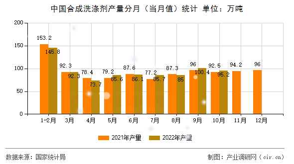 中國合成洗滌劑產(chǎn)量分月(當(dāng)月值)統(tǒng)計 中國合成洗滌劑產(chǎn)量分月(當(dāng)月值)統(tǒng)計