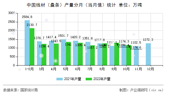 中國線材（盤條）產(chǎn)量分月（當(dāng)月值）統(tǒng)計(jì)