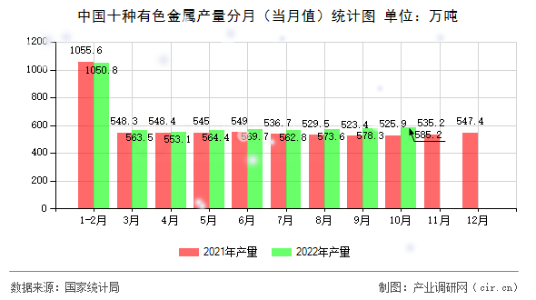 中國十種有色金屬產(chǎn)量分月（當(dāng)月值）統(tǒng)計圖