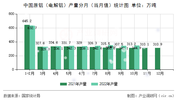 中國原鋁(電解鋁)產(chǎn)量分月(當(dāng)月值)統(tǒng)計(jì)圖 中國原鋁(電解鋁)產(chǎn)量分月(當(dāng)月值)統(tǒng)計(jì)圖