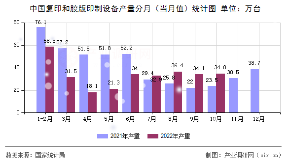 中國(guó)復(fù)印和膠版印制設(shè)備產(chǎn)量分月（當(dāng)月值）統(tǒng)計(jì)圖