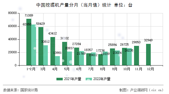 中國挖掘機產(chǎn)量分月（當(dāng)月值）統(tǒng)計