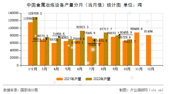 中國(guó)金屬冶煉設(shè)備產(chǎn)量分月(當(dāng)月值)統(tǒng)計(jì)圖 中國(guó)金屬冶煉設(shè)備產(chǎn)量分月(當(dāng)月值)統(tǒng)計(jì)圖
