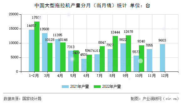 中國大型拖拉機產(chǎn)量分月（當月值）統(tǒng)計
