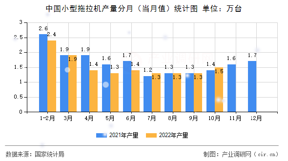 中國(guó)小型拖拉機(jī)產(chǎn)量分月（當(dāng)月值）統(tǒng)計(jì)圖
