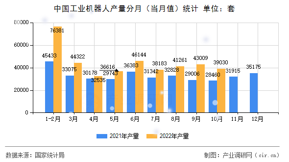中國工業(yè)機(jī)器人產(chǎn)量分月（當(dāng)月值）統(tǒng)計(jì)
