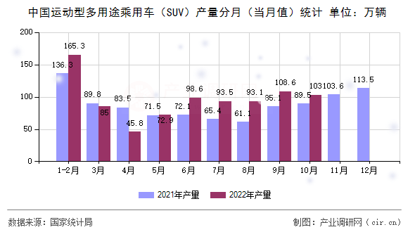 中國運動型多用途乘用車（SUV）產(chǎn)量分月（當月值）統(tǒng)計