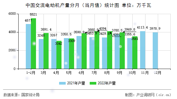 中國(guó)交流電動(dòng)機(jī)產(chǎn)量分月（當(dāng)月值）統(tǒng)計(jì)圖