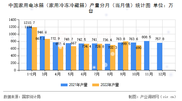 中國(guó)家用電冰箱（家用冷凍冷藏箱）產(chǎn)量分月（當(dāng)月值）統(tǒng)計(jì)圖