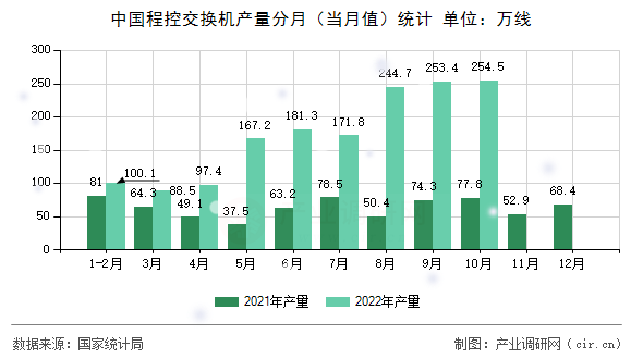 中國(guó)程控交換機(jī)產(chǎn)量分月（當(dāng)月值）統(tǒng)計(jì)