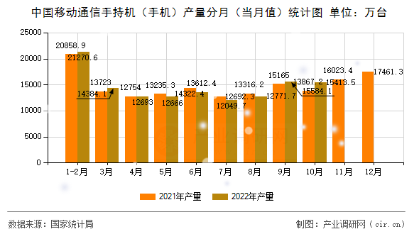 中國移動通信手持機(手機)產(chǎn)量分月(當月值)統(tǒng)計圖 中國移動通信手持機(手機)產(chǎn)量分月(當月值)統(tǒng)計圖