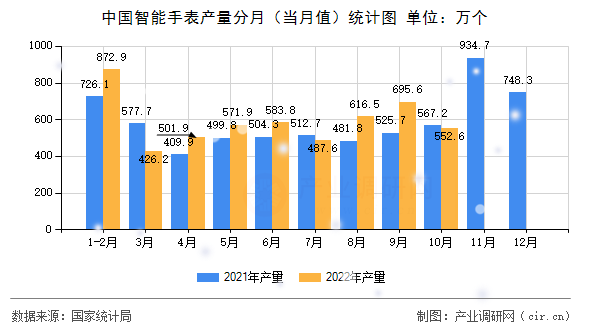 中國智能手表產(chǎn)量分月（當(dāng)月值）統(tǒng)計(jì)圖