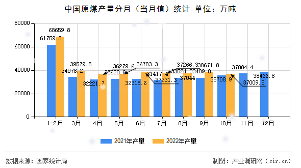 中國原煤產量分月（當月值）統(tǒng)計