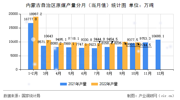 內(nèi)蒙古自治區(qū)原煤產(chǎn)量分月（當月值）統(tǒng)計圖