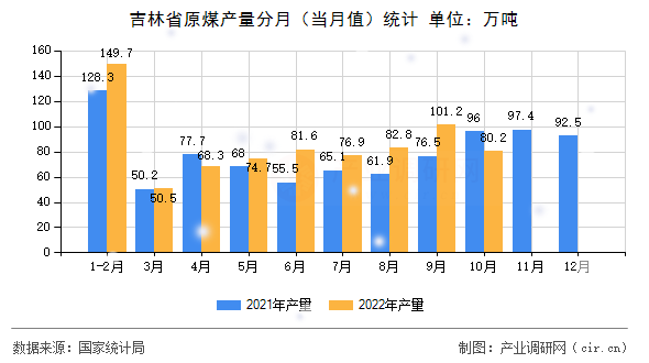 吉林省原煤產(chǎn)量分月（當月值）統(tǒng)計