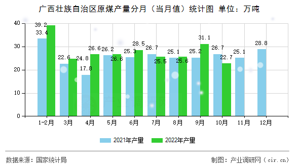 廣西壯族自治區(qū)原煤產(chǎn)量分月（當(dāng)月值）統(tǒng)計(jì)圖