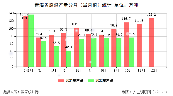 青海省原煤產(chǎn)量分月（當(dāng)月值）統(tǒng)計(jì)