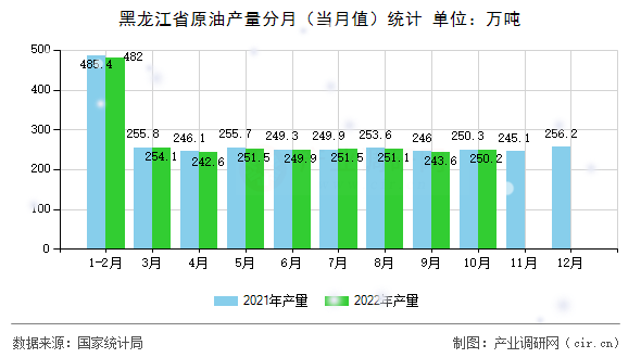 黑龍江省原油產(chǎn)量分月（當(dāng)月值）統(tǒng)計