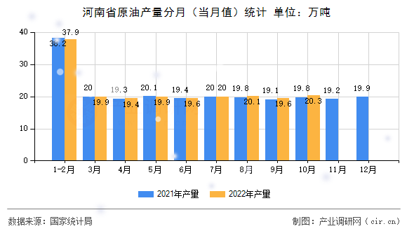 河南省原油產(chǎn)量分月(當(dāng)月值)統(tǒng)計(jì) 河南省原油產(chǎn)量分月(當(dāng)月值)統(tǒng)計(jì)