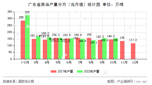 廣東省原油產(chǎn)量分月(當月值)統(tǒng)計圖 廣東省原油產(chǎn)量分月(當月值)統(tǒng)計圖