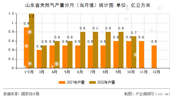 山東省天然氣產(chǎn)量分月（當(dāng)月值）統(tǒng)計(jì)圖