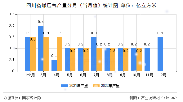 四川省煤層氣產(chǎn)量分月（當(dāng)月值）統(tǒng)計圖