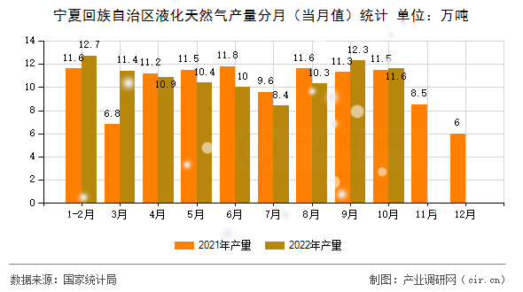 寧夏回族自治區(qū)液化天然氣產(chǎn)量分月(當(dāng)月值)統(tǒng)計(jì) 寧夏回族自治區(qū)液化天然氣產(chǎn)量分月(當(dāng)月值)統(tǒng)計(jì)