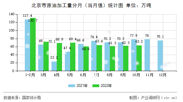 北京市原油加工量分月（當(dāng)月值）統(tǒng)計圖